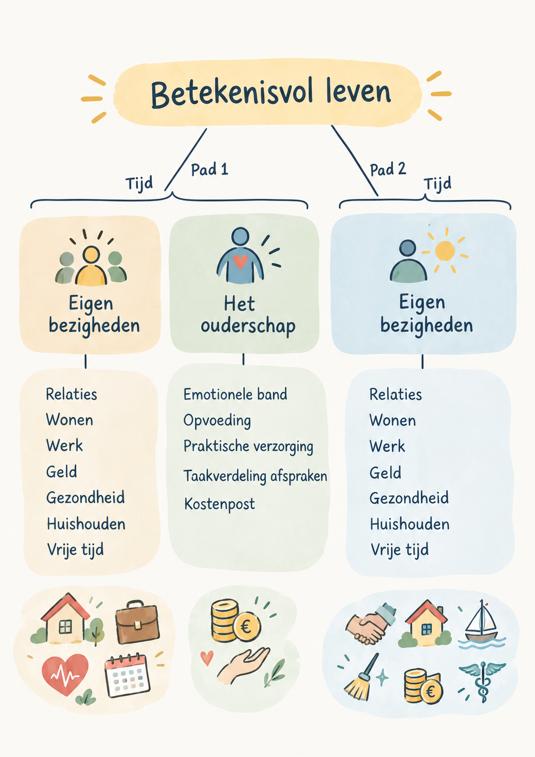Betekenisvol leven: Pad 1 en Pad 2 keuzemodel